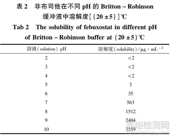 藥品研發(fā)中溶出度檢查方法的分辨力