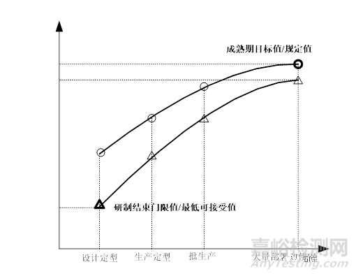 可靠性之門限值、規(guī)定值到底是什么意思