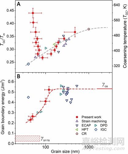 納米金屬穩(wěn)定性研究取得重要進(jìn)展