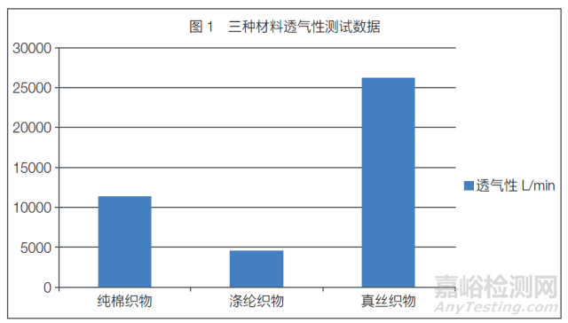 汽車座椅織物舒適性和安全性能測試與分析