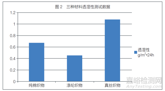 汽車座椅織物舒適性和安全性能測試與分析