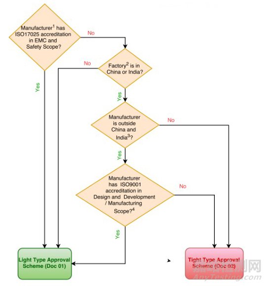 埃及國家電信管理局(NTRA)2018認證要求更新