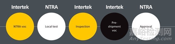 埃及國家電信管理局(NTRA)2018認證要求更新