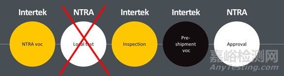 埃及國家電信管理局(NTRA)2018認證要求更新
