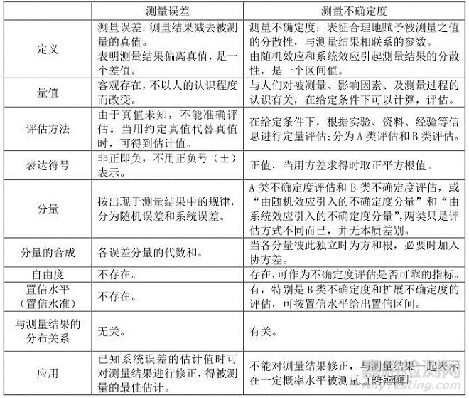 測量誤差與測量不確定度區(qū)別