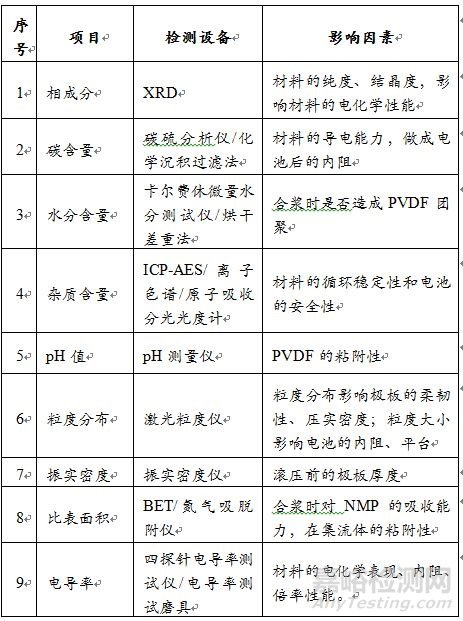 鋰離子電池電極材料檢測分析方法