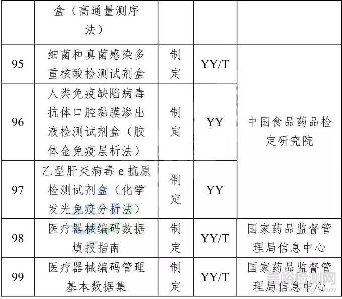 2018年醫(yī)療器械行業(yè)標(biāo)準(zhǔn)制修訂計(jì)劃項(xiàng)目公示