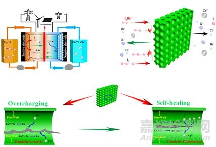 新型的可自恢復(fù)的鋅碘液流電池技術(shù)