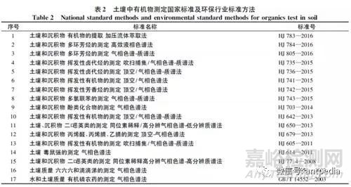 中國土壤環(huán)境監(jiān)測方法現(xiàn)狀