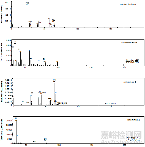 飛行時(shí)間二次離子質(zhì)譜(TOF-SIMS)在表面異物分析中的應(yīng)用