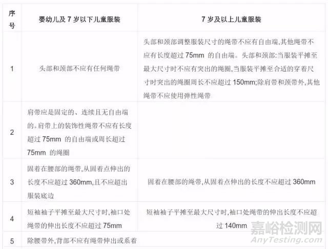 GB 31701-2015《嬰幼兒及兒童紡織產(chǎn)品安全技術(shù)規(guī)范》過渡期6月結(jié)束！