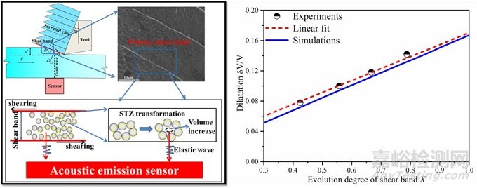 非晶合金延-脆剪切帶轉(zhuǎn)變研究取得進展
