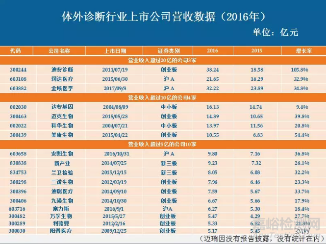 2017年體外診斷行業(yè)發(fā)展深度解析