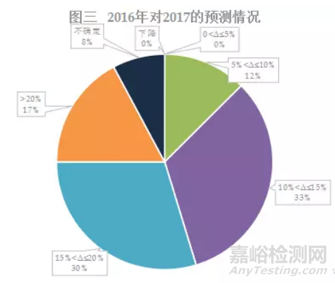 2017年體外診斷行業(yè)發(fā)展深度解析
