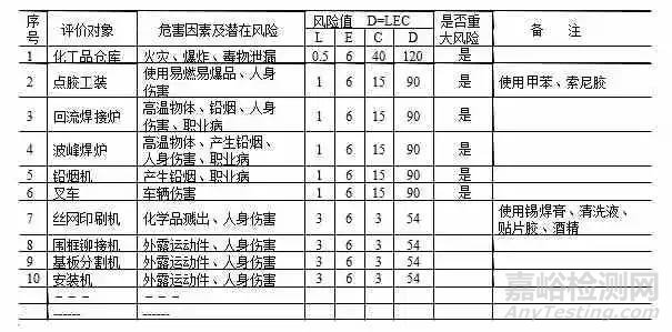 危險源辨識、風險評價、風險控制策劃