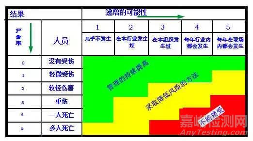 危險源辨識、風險評價、風險控制策劃