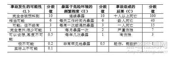 危險源辨識、風險評價、風險控制策劃
