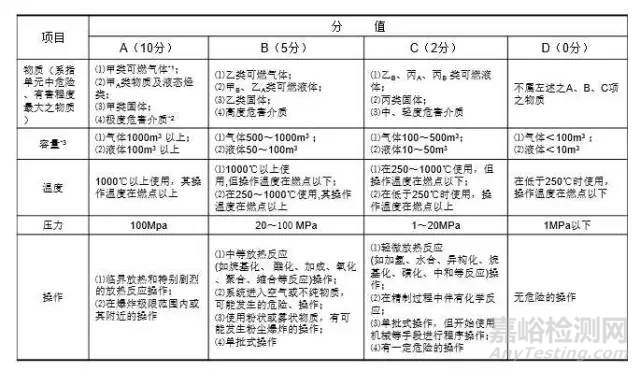 危險源辨識、風險評價、風險控制策劃