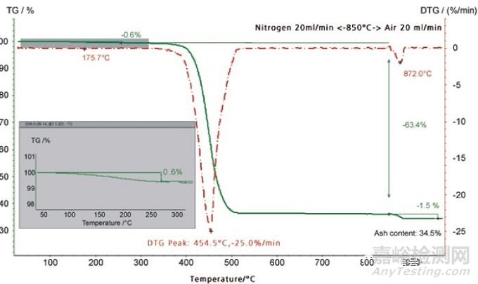 熱重分析儀工作原理與應(yīng)用案例