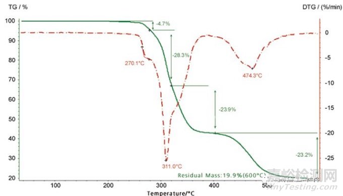 熱重分析儀工作原理與應(yīng)用案例