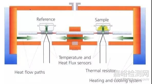 差示掃描量熱儀原理與運用案例