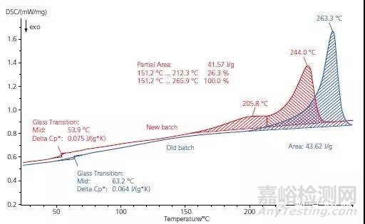 差示掃描量熱儀原理與運用案例