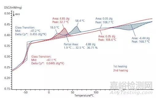 差示掃描量熱儀原理與運用案例