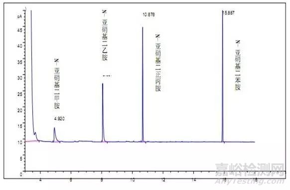 亞硝胺的檢測(cè)標(biāo)準(zhǔn)和方法