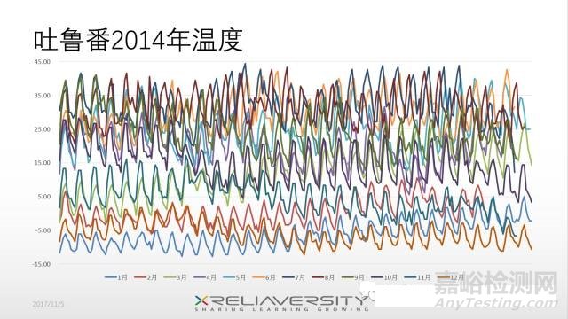 氣候環(huán)境數(shù)據(jù)應(yīng)該怎么用？