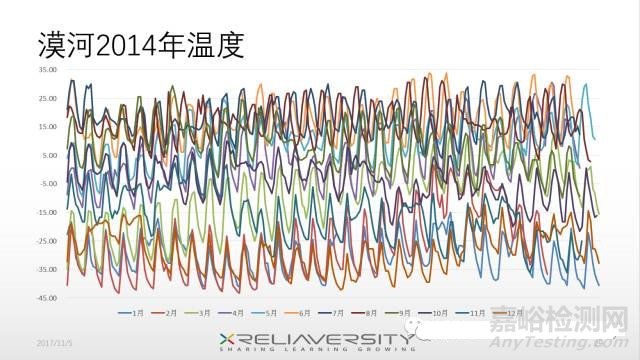 氣候環(huán)境數(shù)據(jù)應(yīng)該怎么用？