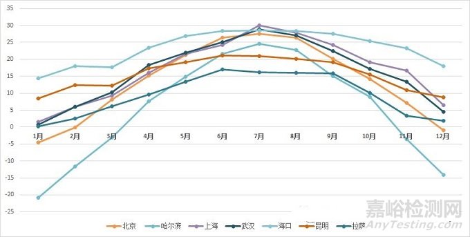 氣候環(huán)境數(shù)據(jù)應(yīng)該怎么用？