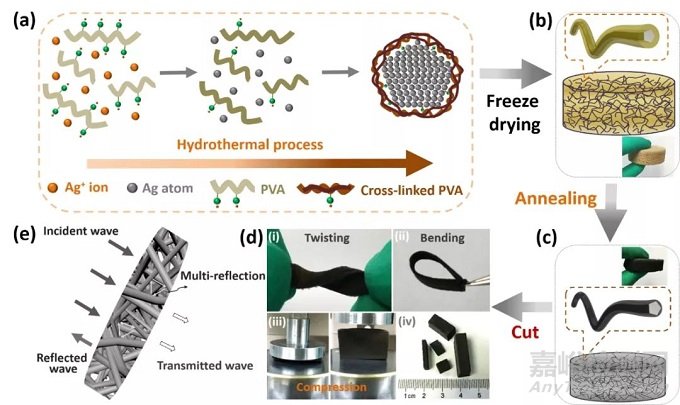 高性能電磁波屏蔽材料研究取得新進(jìn)展