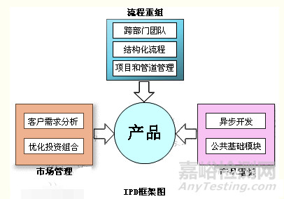 IPD和PLM區(qū)別與聯(lián)系