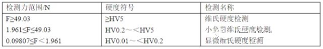 材料硬度測(cè)試方法大匯總—附硬度換算表