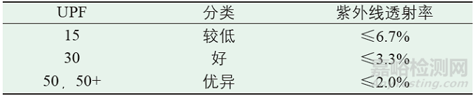 “防曬衣”的質(zhì)量評估