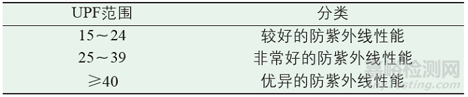 “防曬衣”的質(zhì)量評估