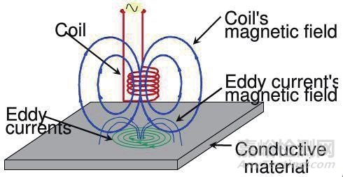 金屬材料常用的腐蝕檢測方法匯總及原理