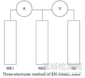 金屬材料常用的腐蝕檢測方法匯總及原理
