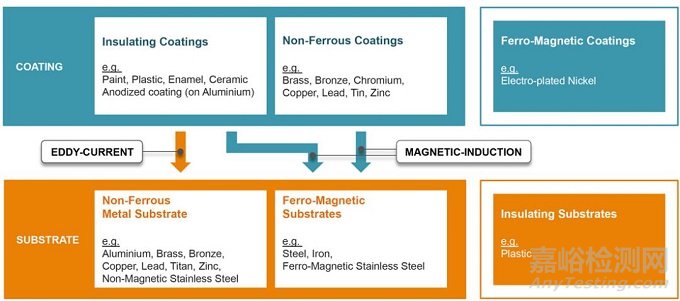 非破壞性涂層厚度測量分析
