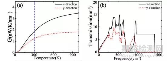 AFM拉伸驅(qū)動提高氫化硼烯的超高熱導(dǎo)和聲子傳輸中維數(shù)交叉研究