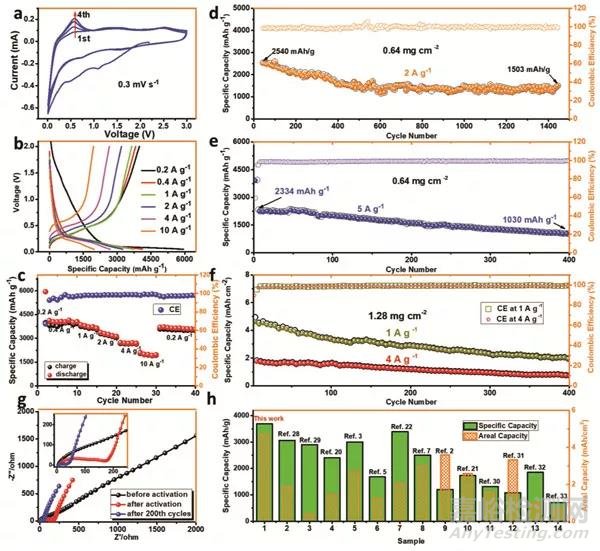 低溫生長全碳石墨炔改進硅負極鋰離子存儲性能