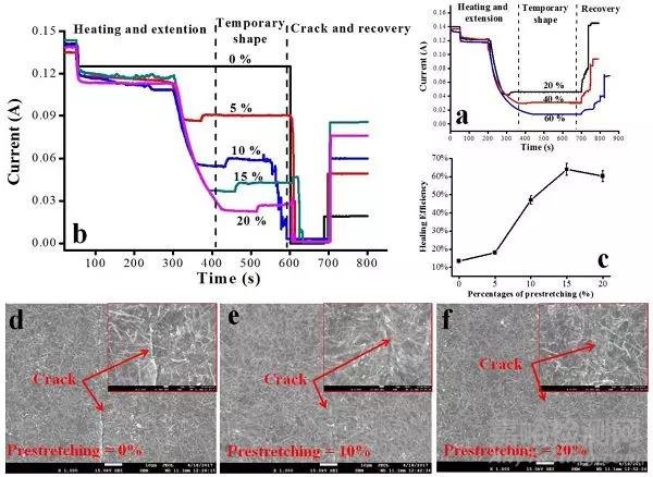 Applied Sciences-Basel:可拉伸電極的形狀記憶增強(qiáng)電學(xué)自修復(fù)