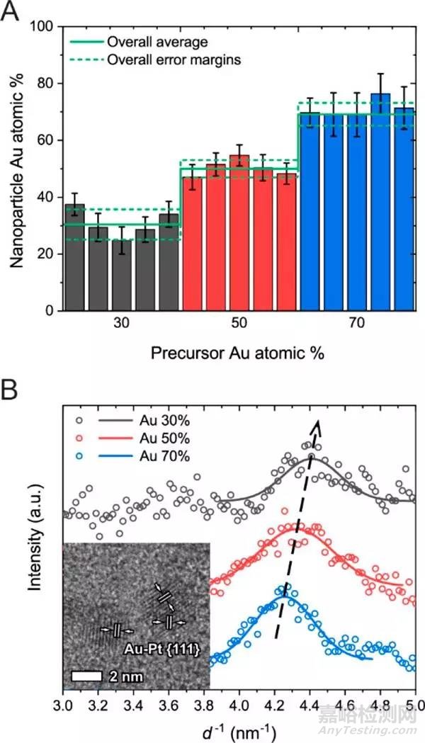 美國(guó)西北大學(xué)JACS：在聚合物納米反應(yīng)器中，無(wú)窗觀察Au-Pt納米粒子蒸發(fā)誘導(dǎo)粗化