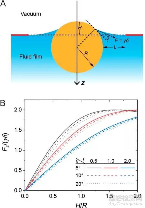 美國(guó)西北大學(xué)JACS：在聚合物納米反應(yīng)器中，無(wú)窗觀察Au-Pt納米粒子蒸發(fā)誘導(dǎo)粗化