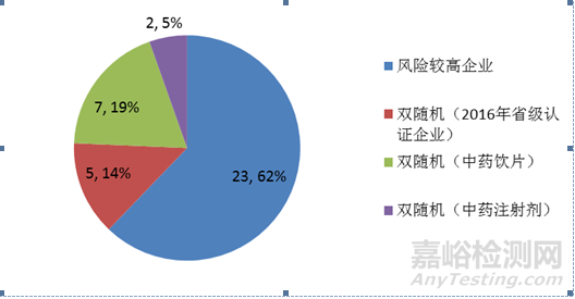 國家藥監(jiān)局發(fā)布2017年度藥品檢查報(bào)告