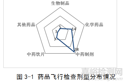 國家藥監(jiān)局發(fā)布2017年度藥品檢查報(bào)告