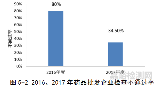 國家藥監(jiān)局發(fā)布2017年度藥品檢查報(bào)告