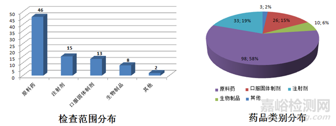 國家藥監(jiān)局發(fā)布2017年度藥品檢查報(bào)告