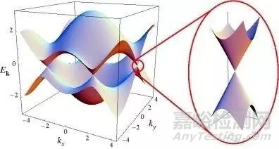 |測(cè)試材料能帶結(jié)構(gòu)方法匯總