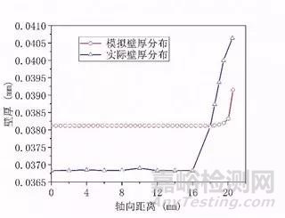 醫(yī)用球囊成型工藝與壁厚關系研究